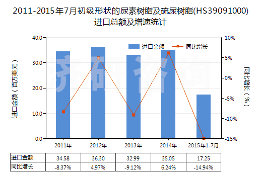 2011-2015年7月初級形狀的尿素樹脂及硫尿樹脂(HS39091000)進(jìn)口總額及增速統(tǒng)計(jì) 2011-2015年7月初級形狀的尿素樹脂及硫尿樹脂(HS39091000)進(jìn)口總額及增速統(tǒng)計(jì)